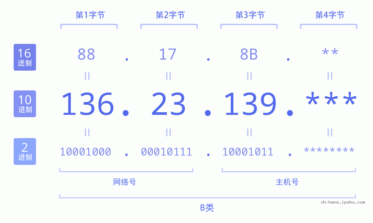 IP地址:136.23.139 数据结构图 二进制 十进制 十六进制 IPv4: 136.23.139 网络类型 网络号 主机号
