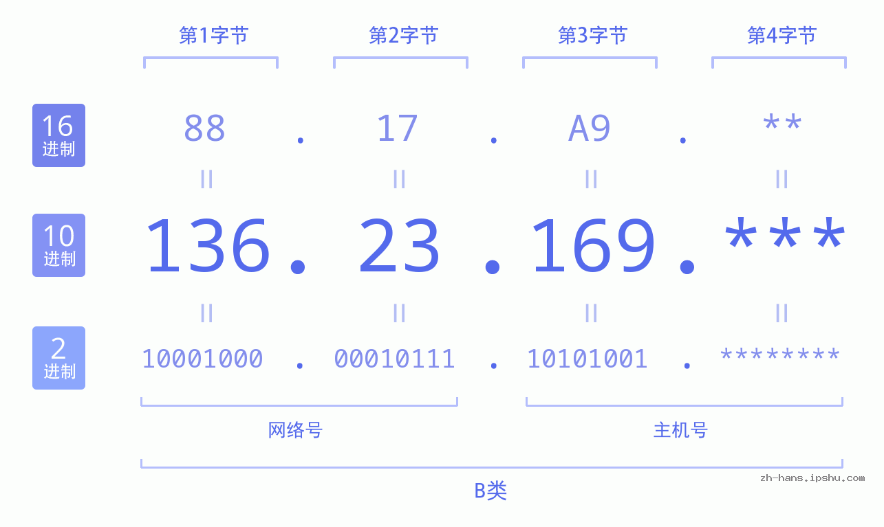 IP地址:136.23.169 数据结构图 二进制 十进制 十六进制 IPv4: 136.23.169 网络类型 网络号 主机号