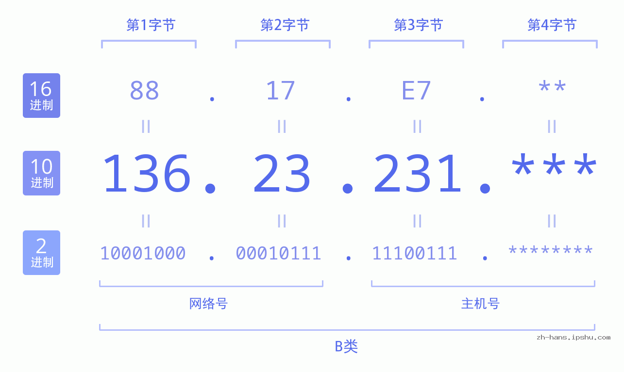 IP地址:136.23.231 数据结构图 二进制 十进制 十六进制 IPv4: 136.23.231 网络类型 网络号 主机号