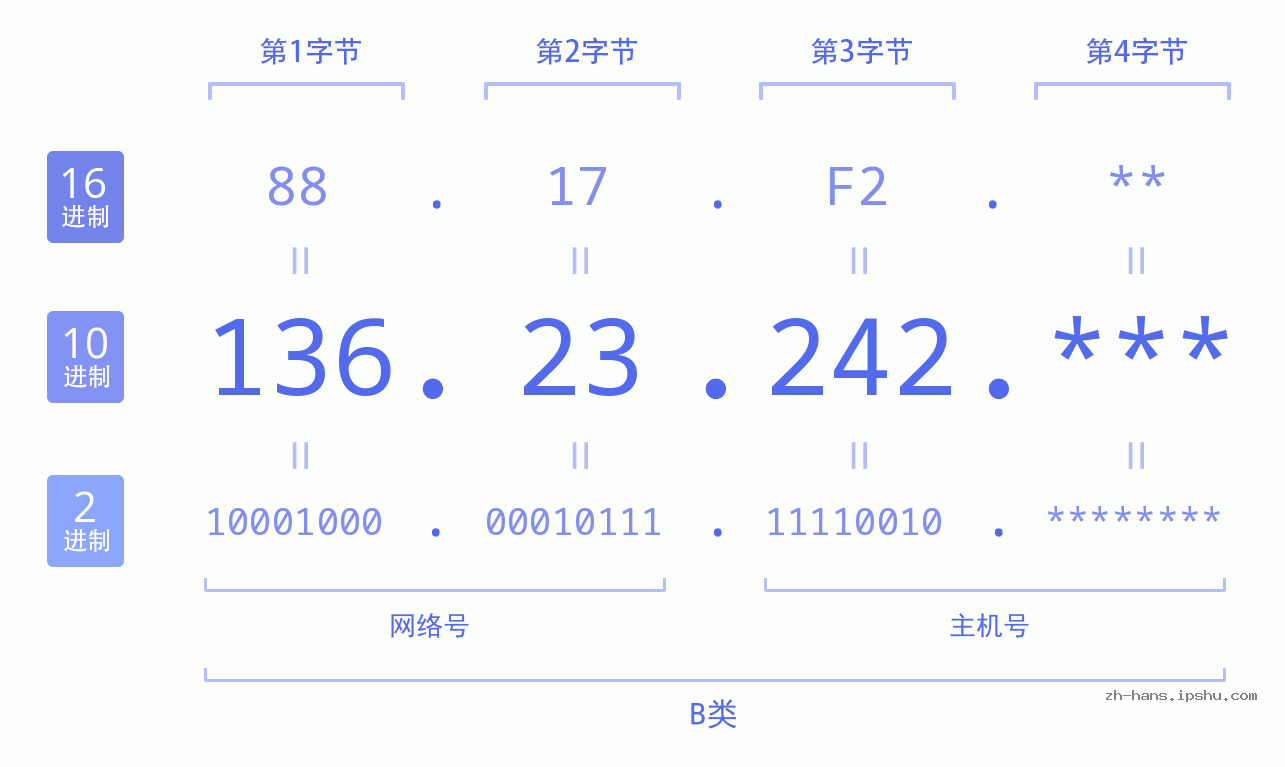 IPv4: 136.23.242 网络类型 网络号 主机号