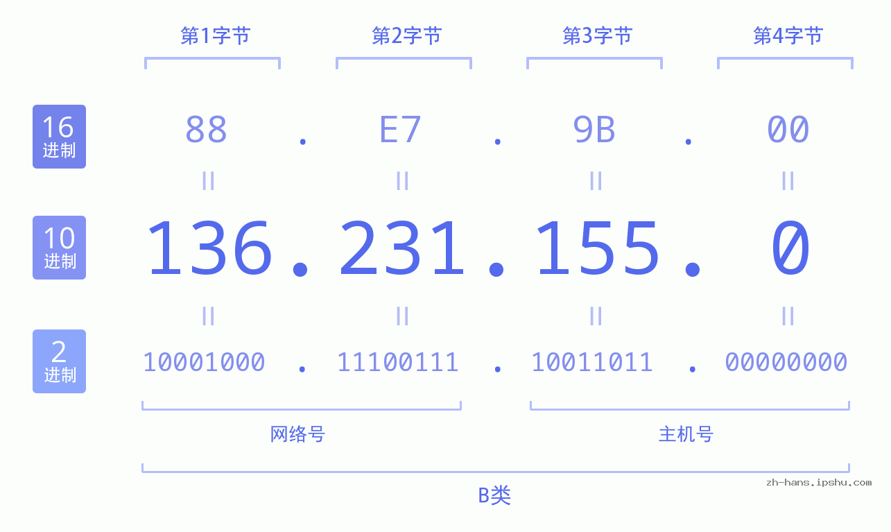 IP地址:136.231.155.0 数据结构图 二进制 十进制 十六进制 IPv4: 136.231.155.0 网络类型 网络号 主机号