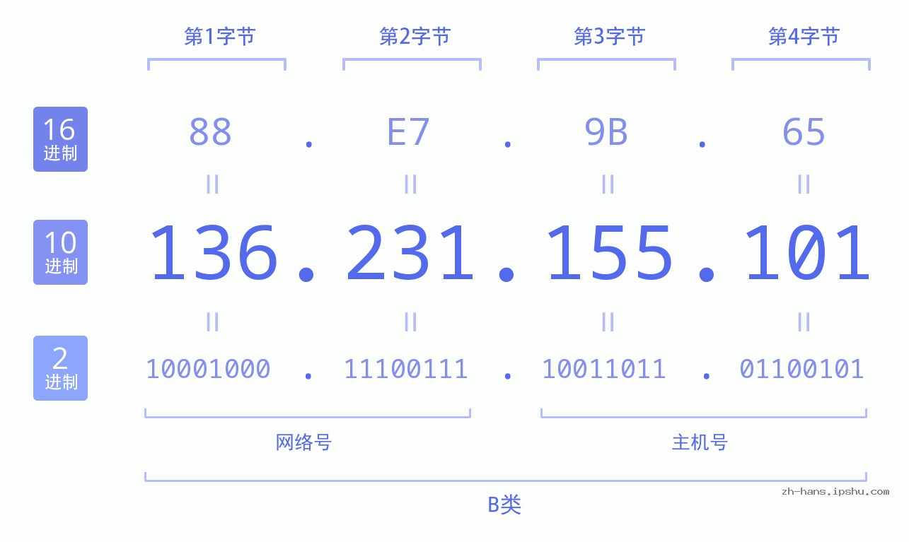 IP地址:136.231.155.101 数据结构图 二进制 十进制 十六进制 IPv4: 136.231.155.101 网络类型 网络号 主机号