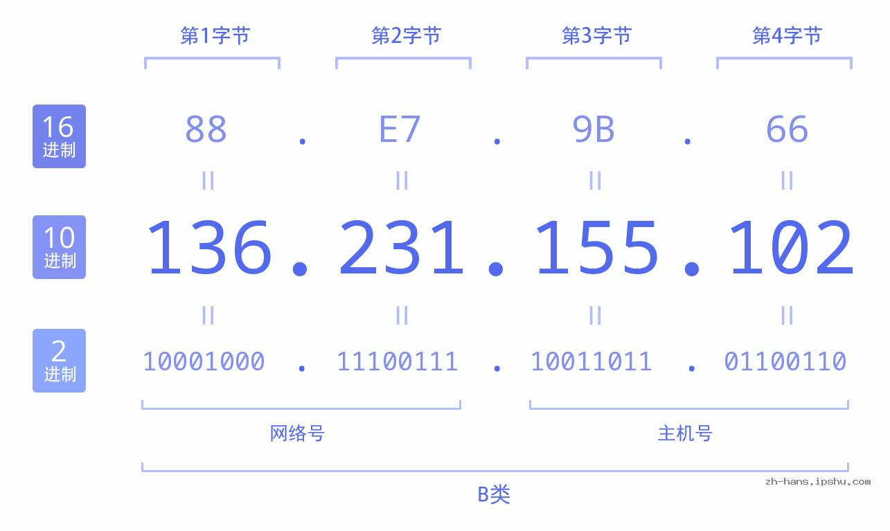 IP地址:136.231.155.102 数据结构图 二进制 十进制 十六进制 IPv4: 136.231.155.102 网络类型 网络号 主机号