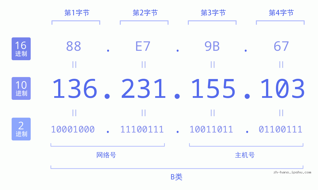 IP地址:136.231.155.103 数据结构图 二进制 十进制 十六进制 IPv4: 136.231.155.103 网络类型 网络号 主机号