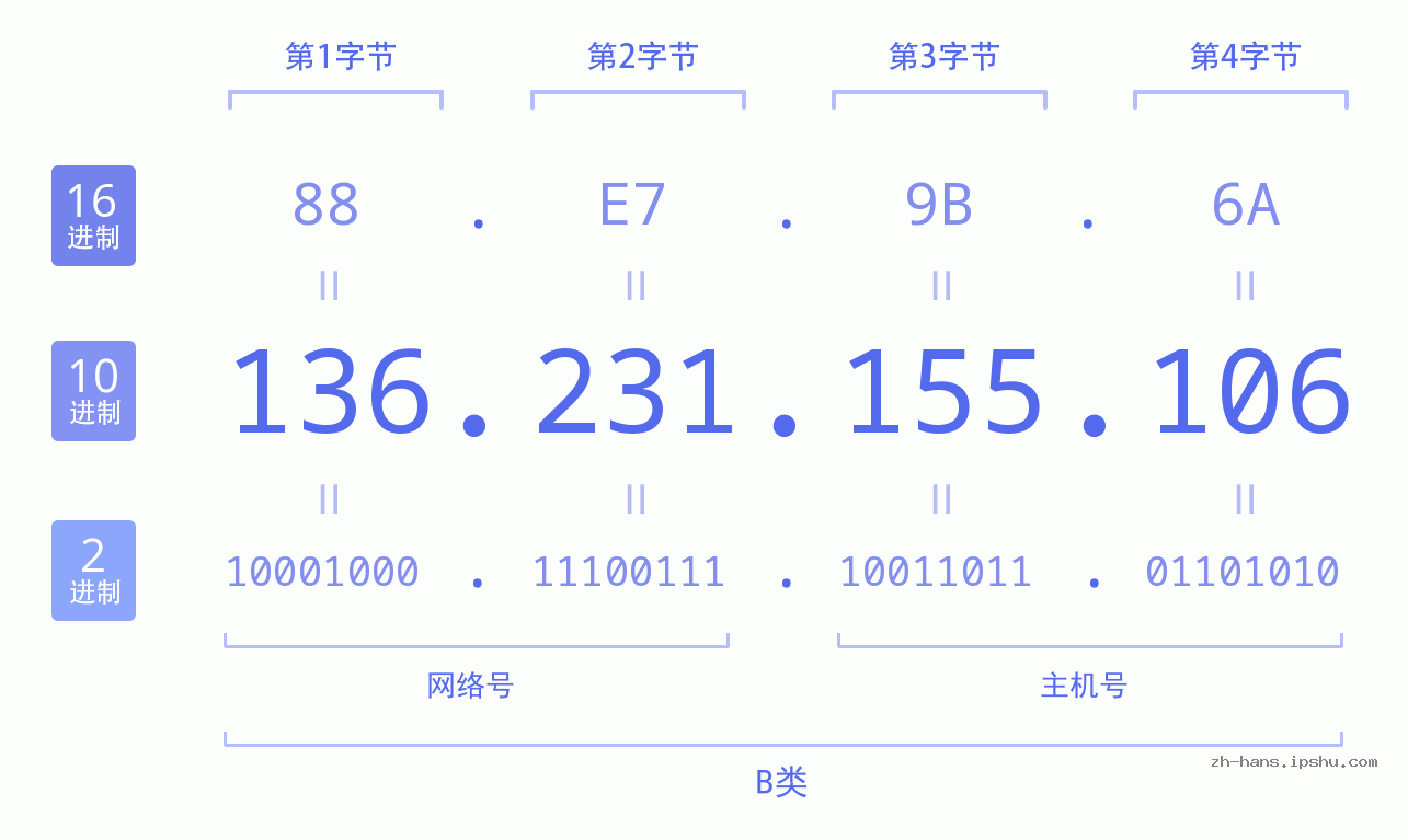 IP地址:136.231.155.106 数据结构图 二进制 十进制 十六进制 IPv4: 136.231.155.106 网络类型 网络号 主机号
