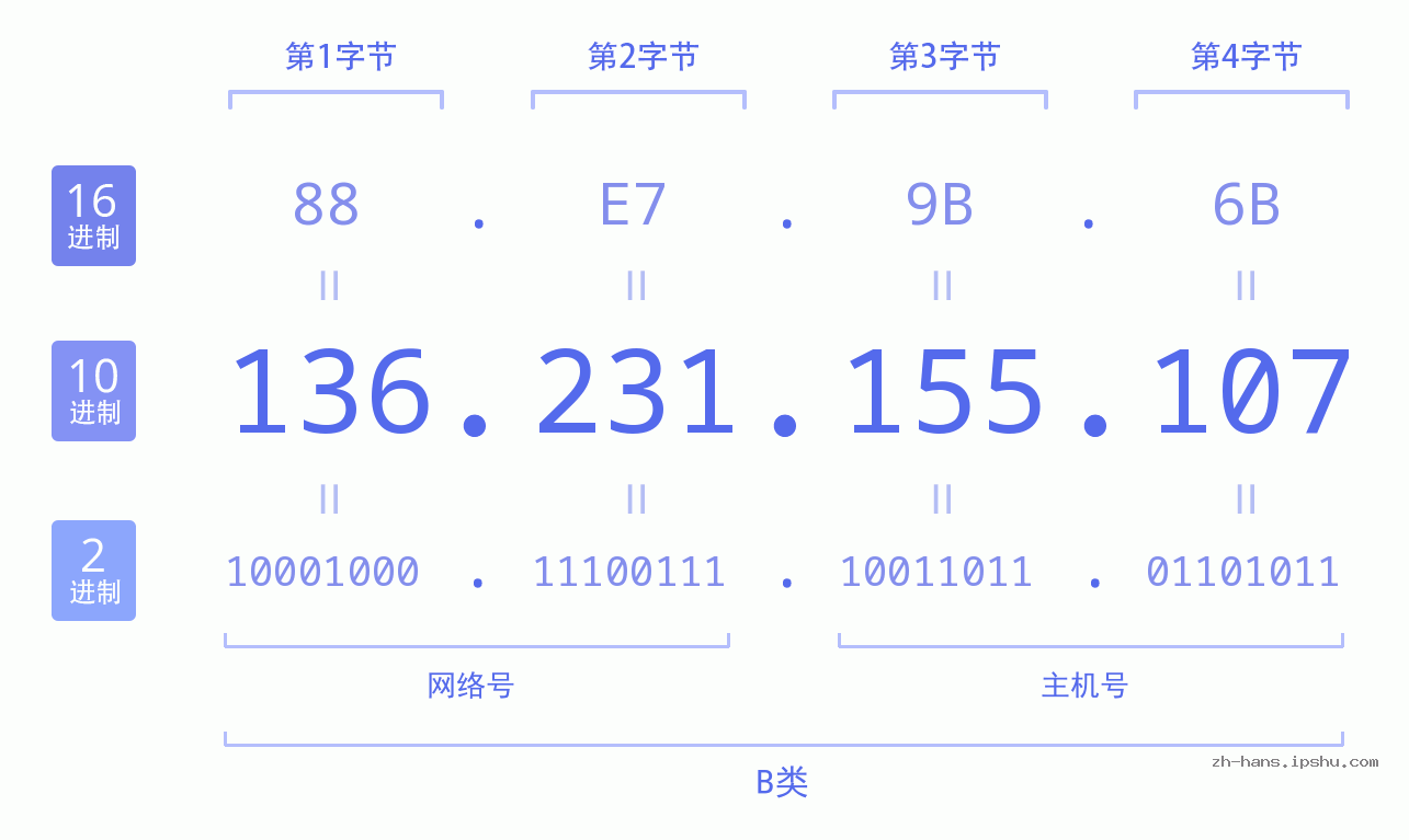 IP地址:136.231.155.107 数据结构图 二进制 十进制 十六进制 IPv4: 136.231.155.107 网络类型 网络号 主机号