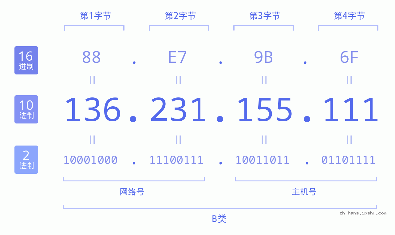 IP地址:136.231.155.111 数据结构图 二进制 十进制 十六进制 IPv4: 136.231.155.111 网络类型 网络号 主机号