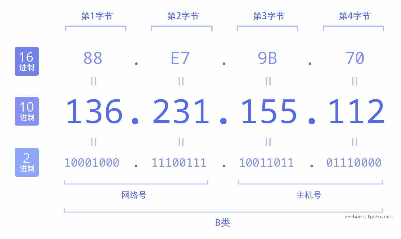IP地址:136.231.155.112 数据结构图 二进制 十进制 十六进制 IPv4: 136.231.155.112 网络类型 网络号 主机号