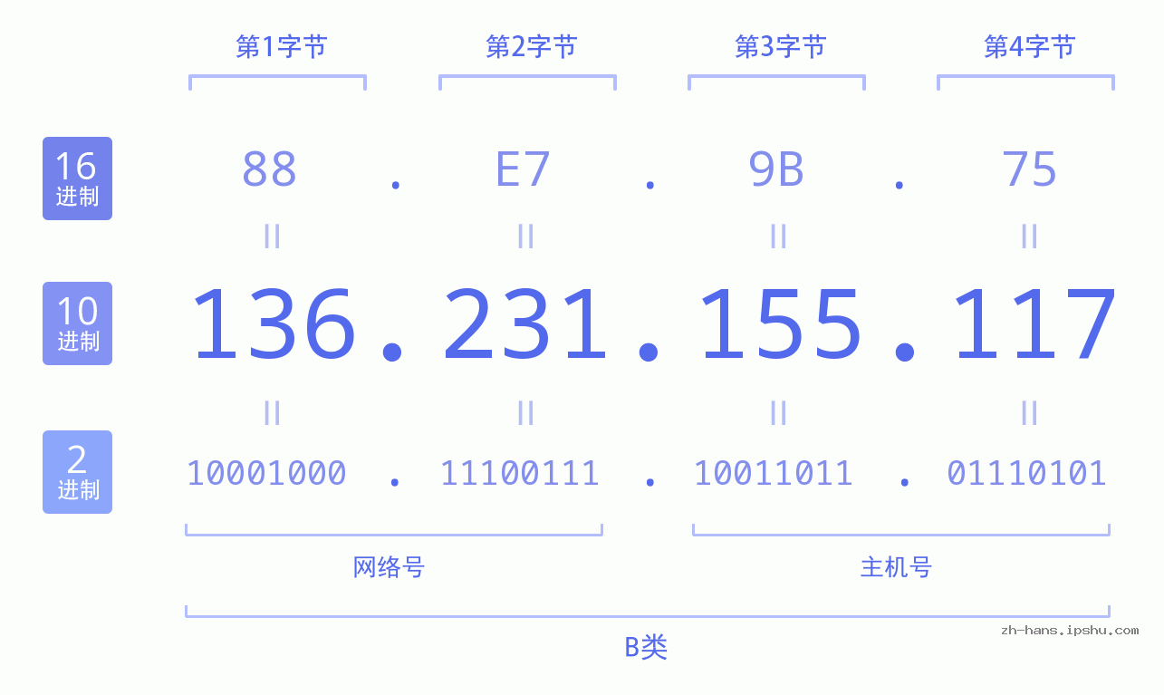 IP地址:136.231.155.117 数据结构图 二进制 十进制 十六进制 IPv4: 136.231.155.117 网络类型 网络号 主机号