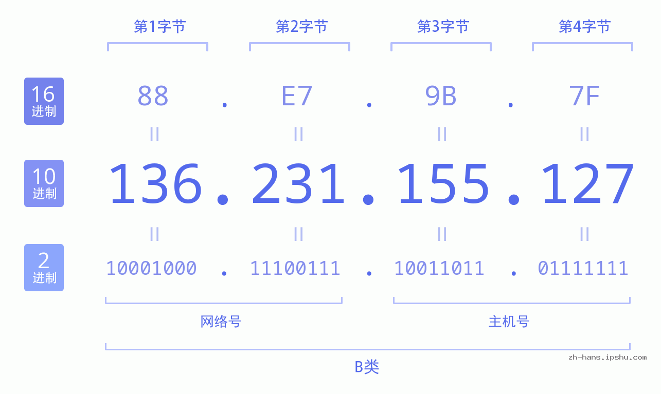 IP地址:136.231.155.127 数据结构图 二进制 十进制 十六进制 IPv4: 136.231.155.127 网络类型 网络号 主机号