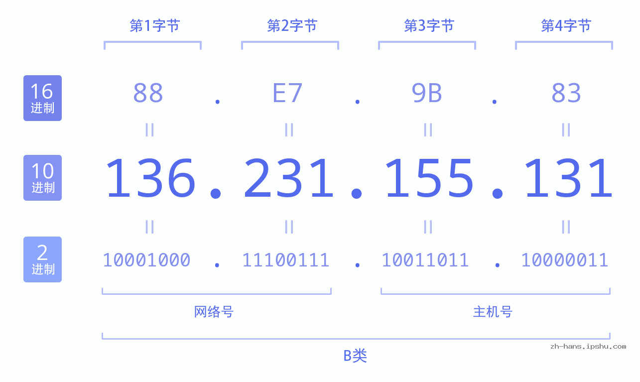 IP地址:136.231.155.131 数据结构图 二进制 十进制 十六进制 IPv4: 136.231.155.131 网络类型 网络号 主机号