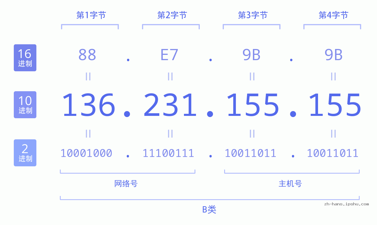 IP地址:136.231.155.155 数据结构图 二进制 十进制 十六进制 IPv4: 136.231.155.155 网络类型 网络号 主机号