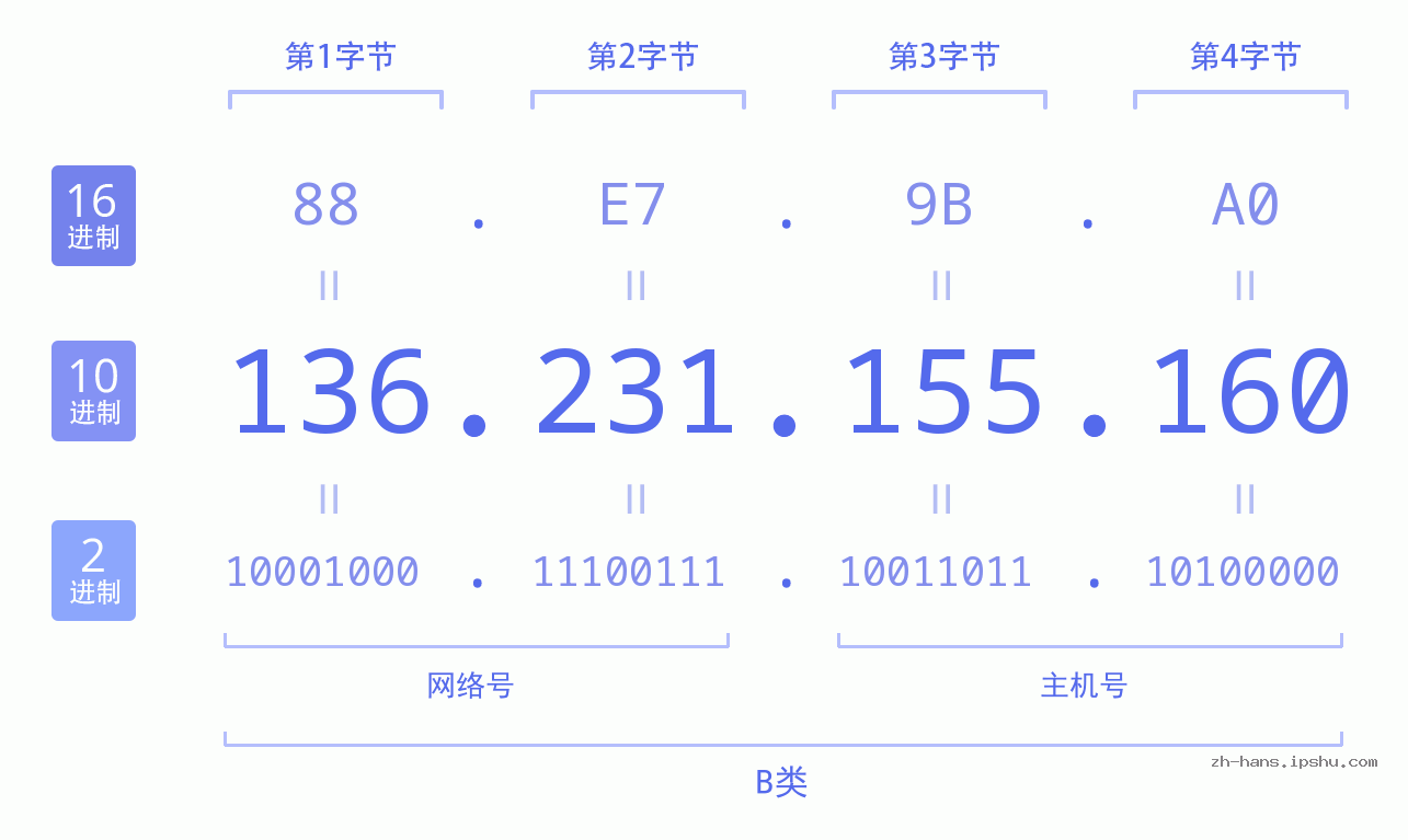 IP地址:136.231.155.160 数据结构图 二进制 十进制 十六进制 IPv4: 136.231.155.160 网络类型 网络号 主机号