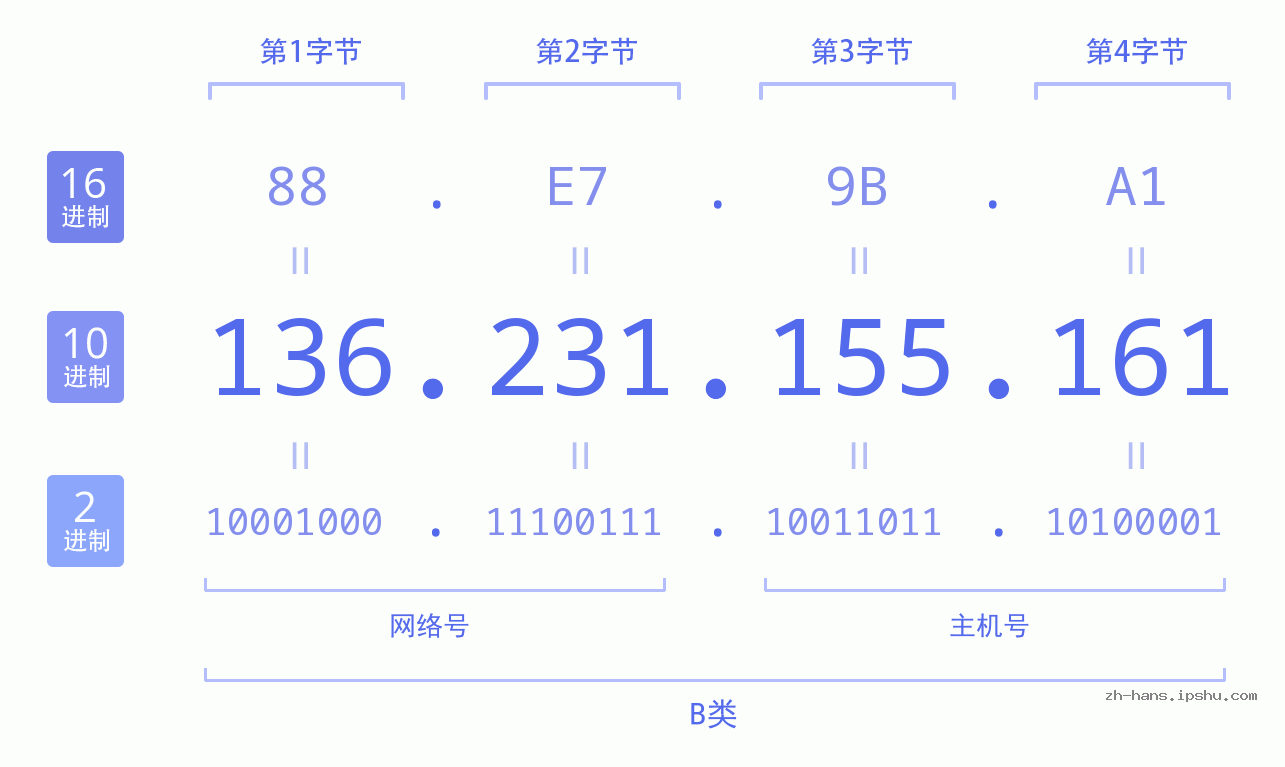 IP地址:136.231.155.161 数据结构图 二进制 十进制 十六进制 IPv4: 136.231.155.161 网络类型 网络号 主机号