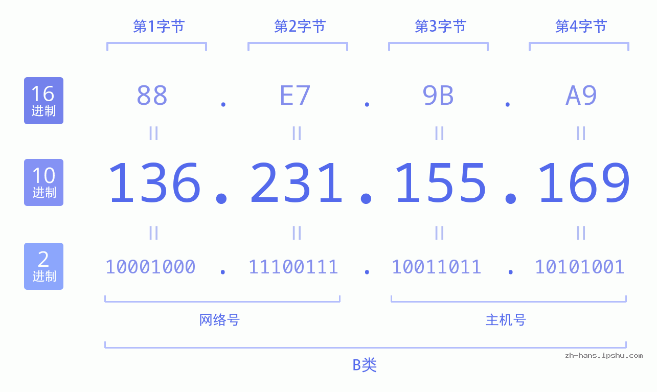 IP地址:136.231.155.169 数据结构图 二进制 十进制 十六进制 IPv4: 136.231.155.169 网络类型 网络号 主机号