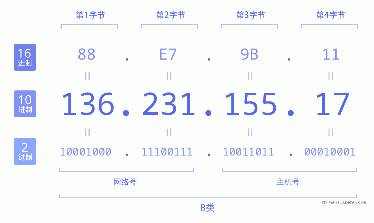 IP地址:136.231.155.17 数据结构图 二进制 十进制 十六进制 IPv4: 136.231.155.17 网络类型 网络号 主机号