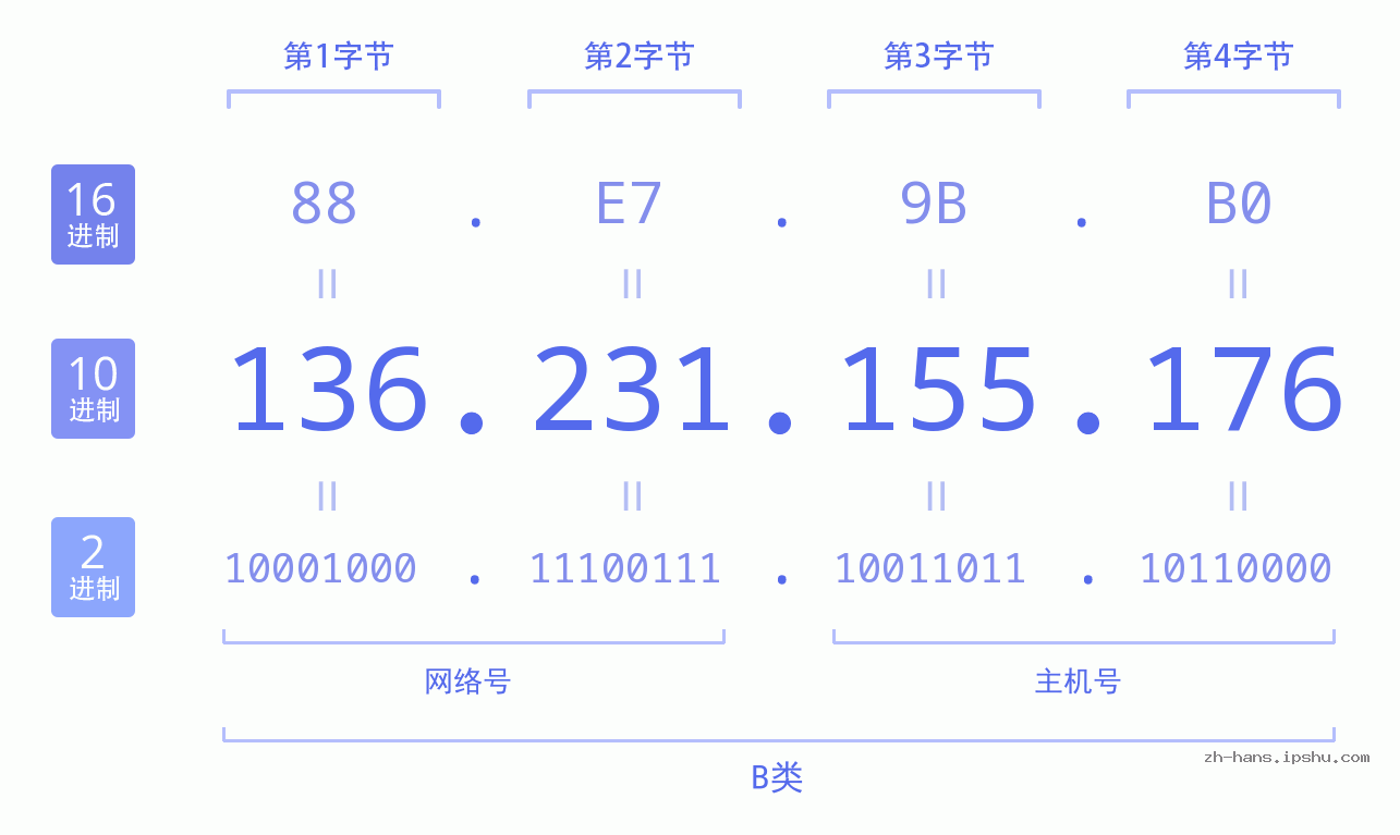 IP地址:136.231.155.176 数据结构图 二进制 十进制 十六进制 IPv4: 136.231.155.176 网络类型 网络号 主机号
