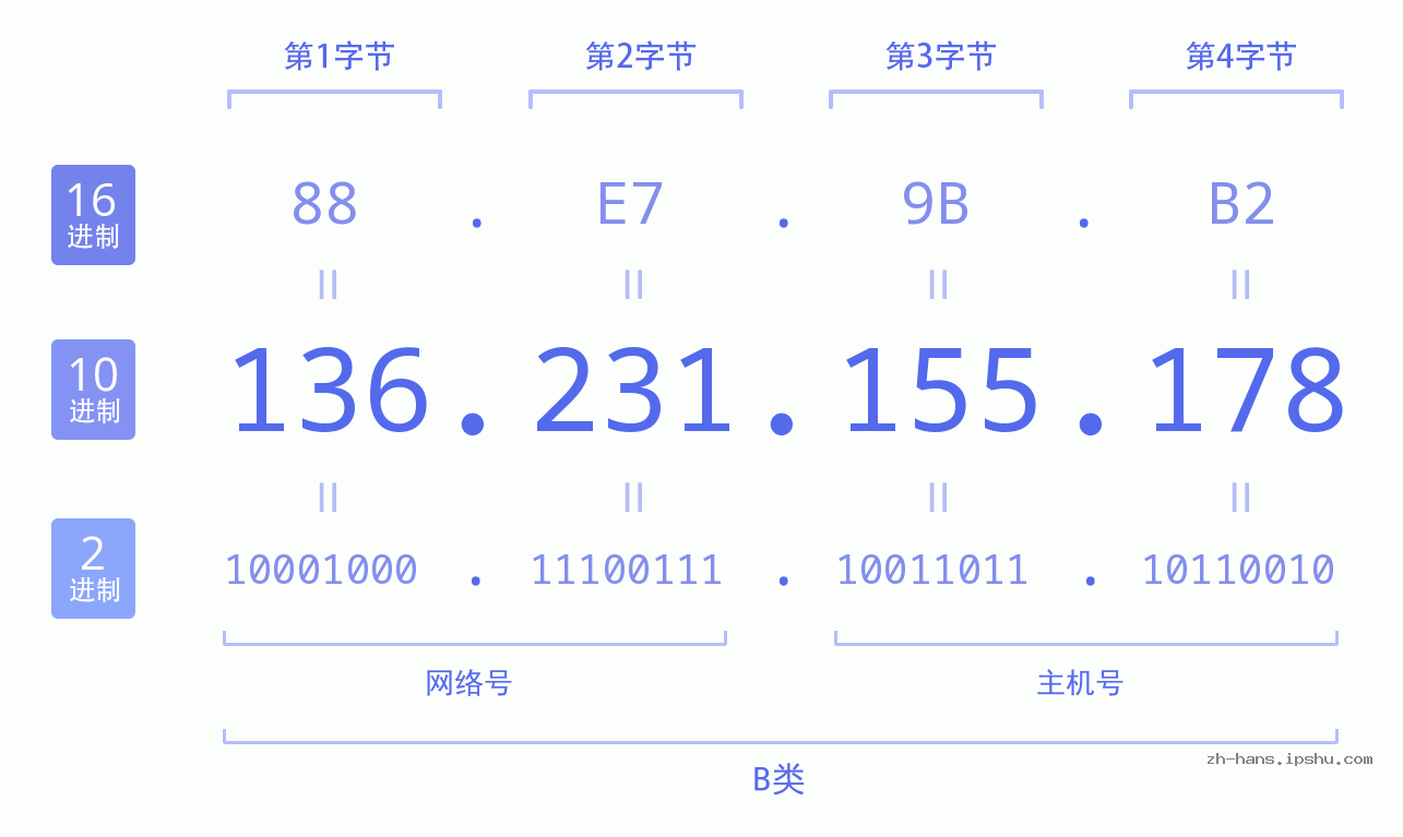IP地址:136.231.155.178 数据结构图 二进制 十进制 十六进制 IPv4: 136.231.155.178 网络类型 网络号 主机号
