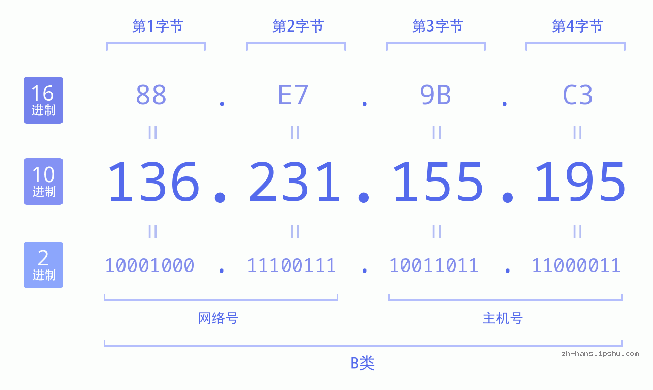IP地址:136.231.155.195 数据结构图 二进制 十进制 十六进制 IPv4: 136.231.155.195 网络类型 网络号 主机号
