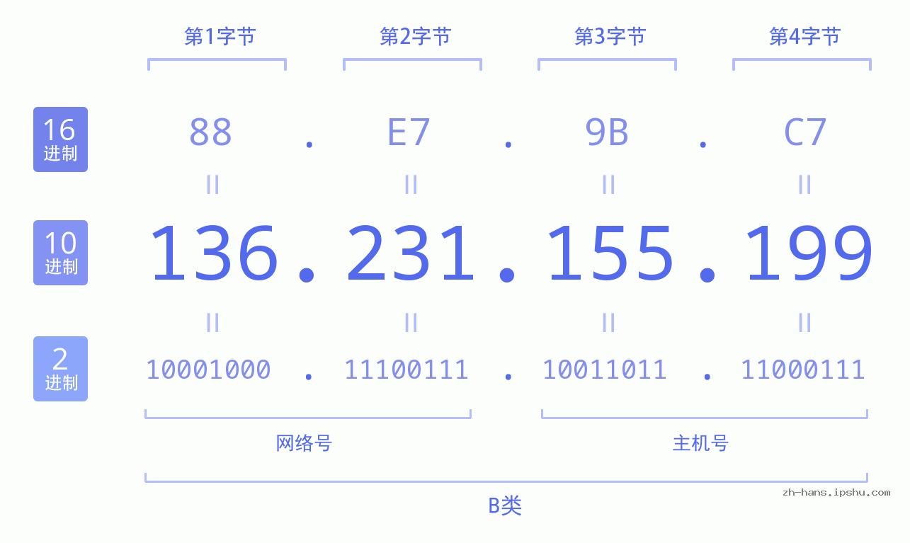 IP地址:136.231.155.199 数据结构图 二进制 十进制 十六进制 IPv4: 136.231.155.199 网络类型 网络号 主机号