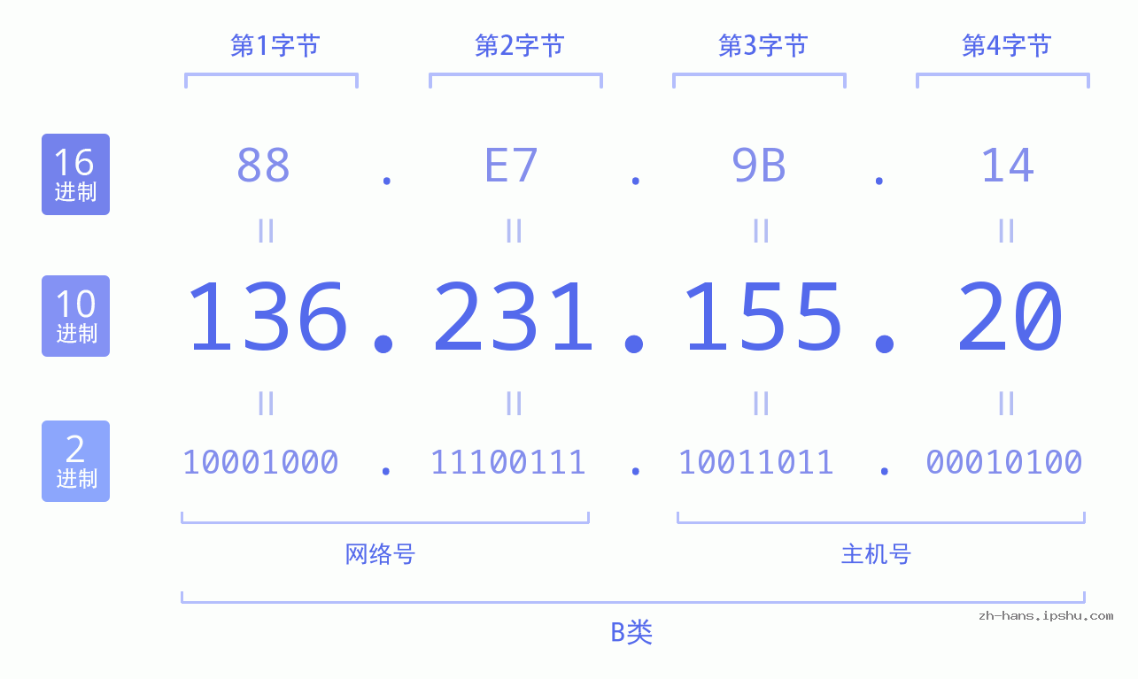 IP地址:136.231.155.20 数据结构图 二进制 十进制 十六进制 IPv4: 136.231.155.20 网络类型 网络号 主机号