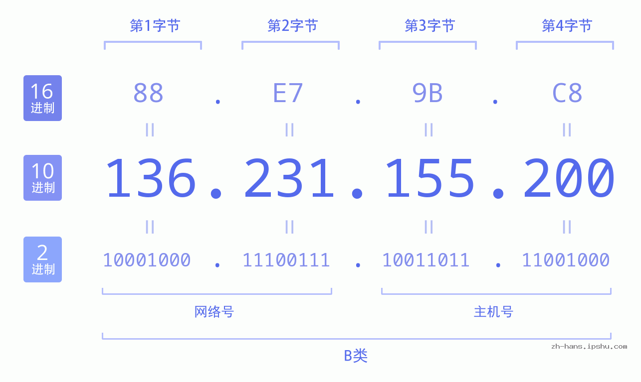 IP地址:136.231.155.200 数据结构图 二进制 十进制 十六进制 IPv4: 136.231.155.200 网络类型 网络号 主机号