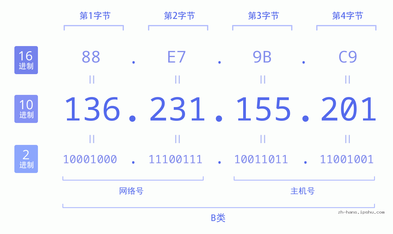 IP地址:136.231.155.201 数据结构图 二进制 十进制 十六进制 IPv4: 136.231.155.201 网络类型 网络号 主机号