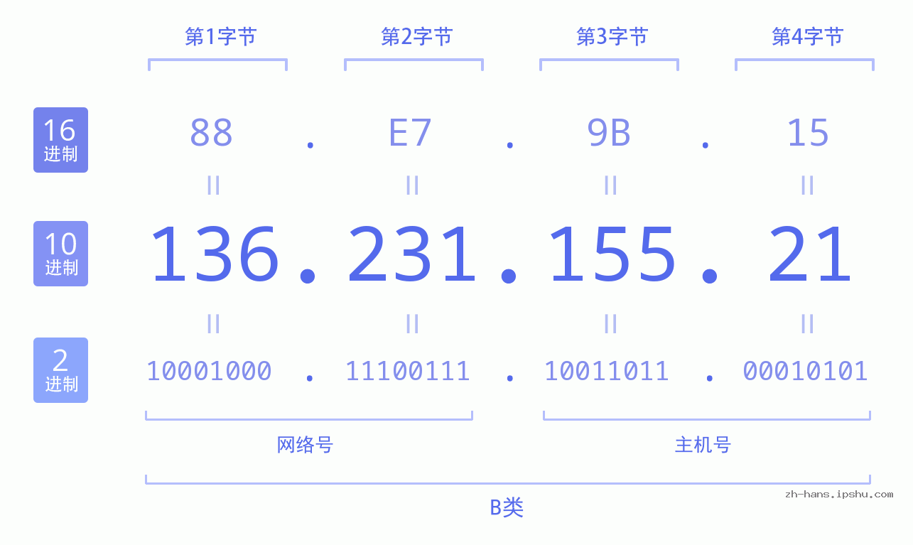 IP地址:136.231.155.21 数据结构图 二进制 十进制 十六进制 IPv4: 136.231.155.21 网络类型 网络号 主机号
