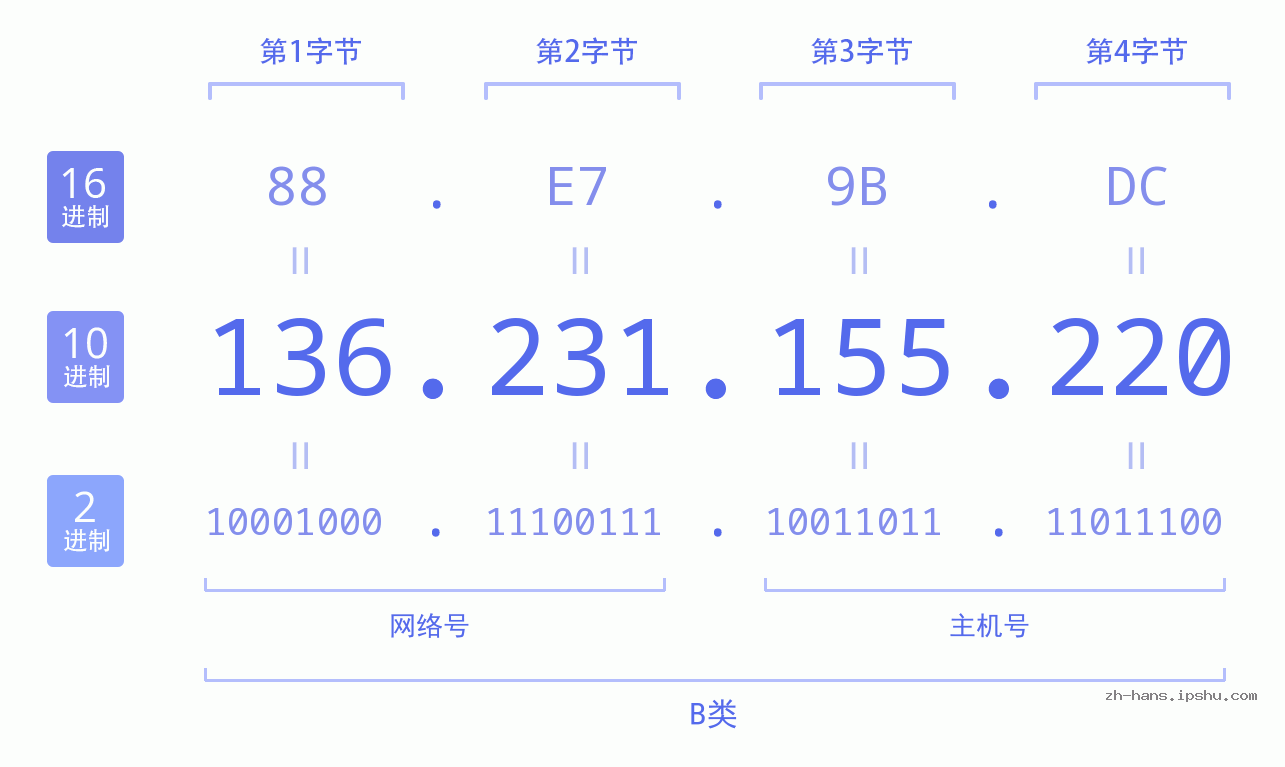 IP地址:136.231.155.220 数据结构图 二进制 十进制 十六进制 IPv4: 136.231.155.220 网络类型 网络号 主机号