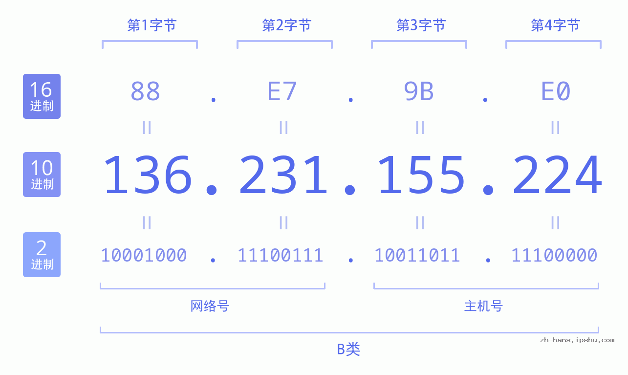 IP地址:136.231.155.224 数据结构图 二进制 十进制 十六进制 IPv4: 136.231.155.224 网络类型 网络号 主机号