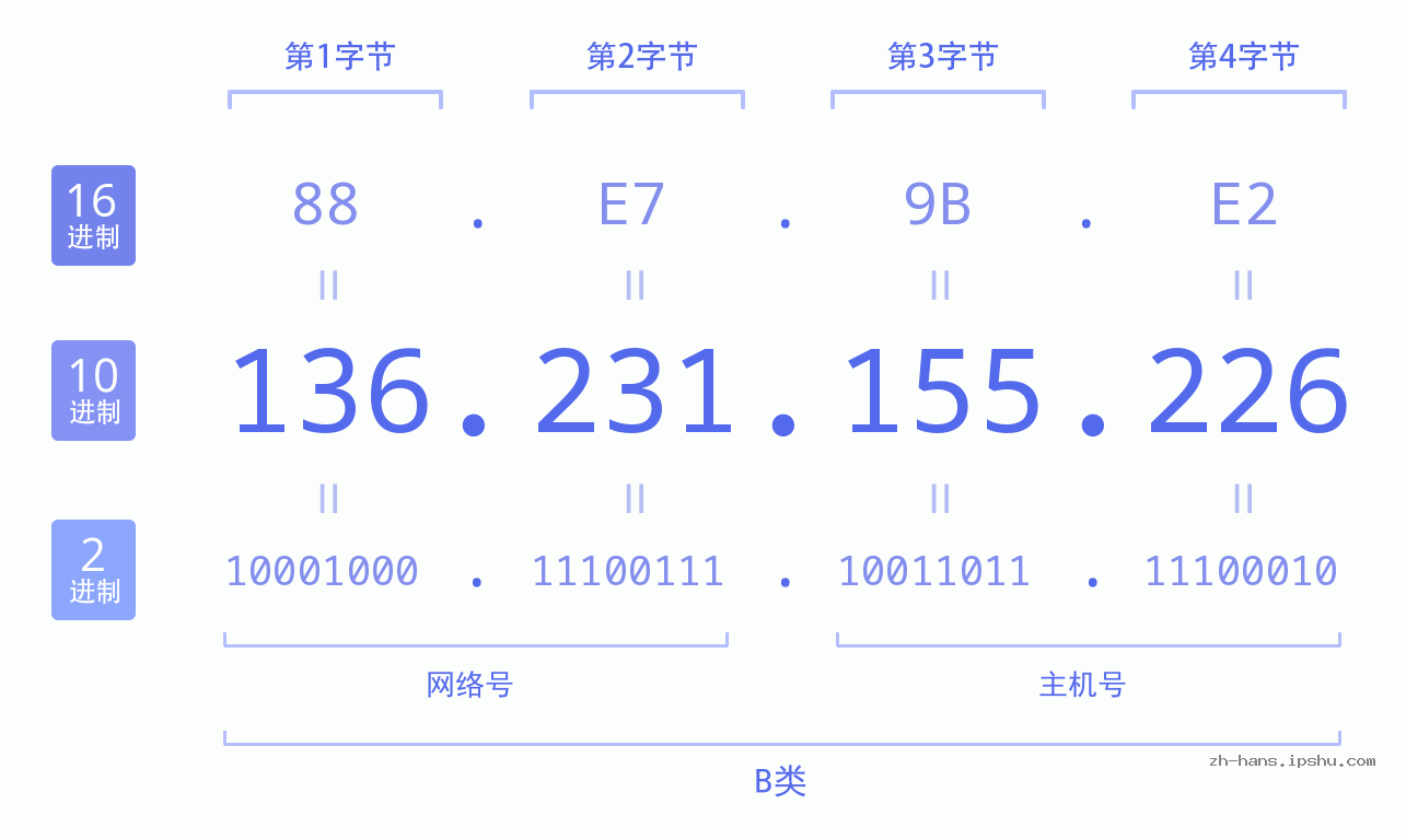 IP地址:136.231.155.226 数据结构图 二进制 十进制 十六进制 IPv4: 136.231.155.226 网络类型 网络号 主机号