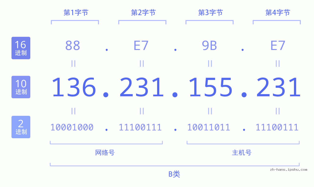 IP地址:136.231.155.231 数据结构图 二进制 十进制 十六进制 IPv4: 136.231.155.231 网络类型 网络号 主机号