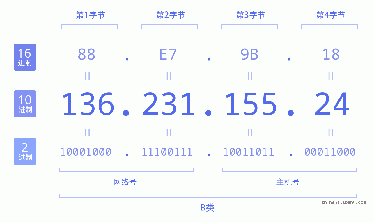 IP地址:136.231.155.24 数据结构图 二进制 十进制 十六进制 IPv4: 136.231.155.24 网络类型 网络号 主机号
