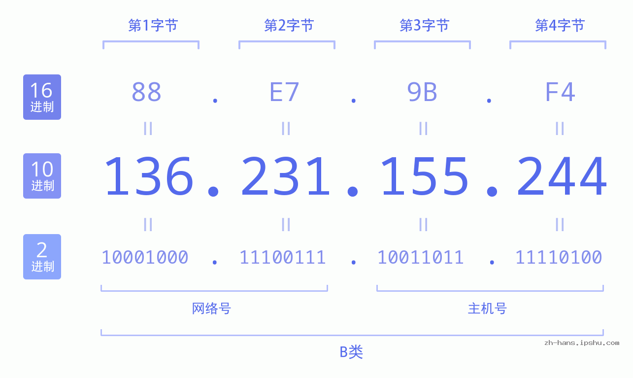 IP地址:136.231.155.244 数据结构图 二进制 十进制 十六进制 IPv4: 136.231.155.244 网络类型 网络号 主机号