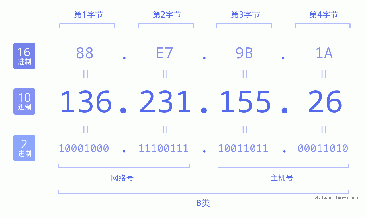 IP地址:136.231.155.26 数据结构图 二进制 十进制 十六进制 IPv4: 136.231.155.26 网络类型 网络号 主机号