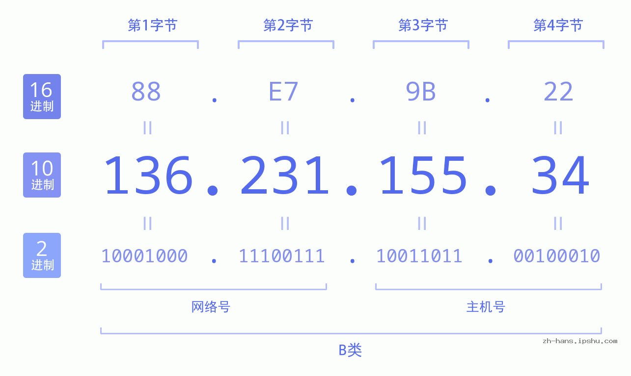 IP地址:136.231.155.34 数据结构图 二进制 十进制 十六进制 IPv4: 136.231.155.34 网络类型 网络号 主机号