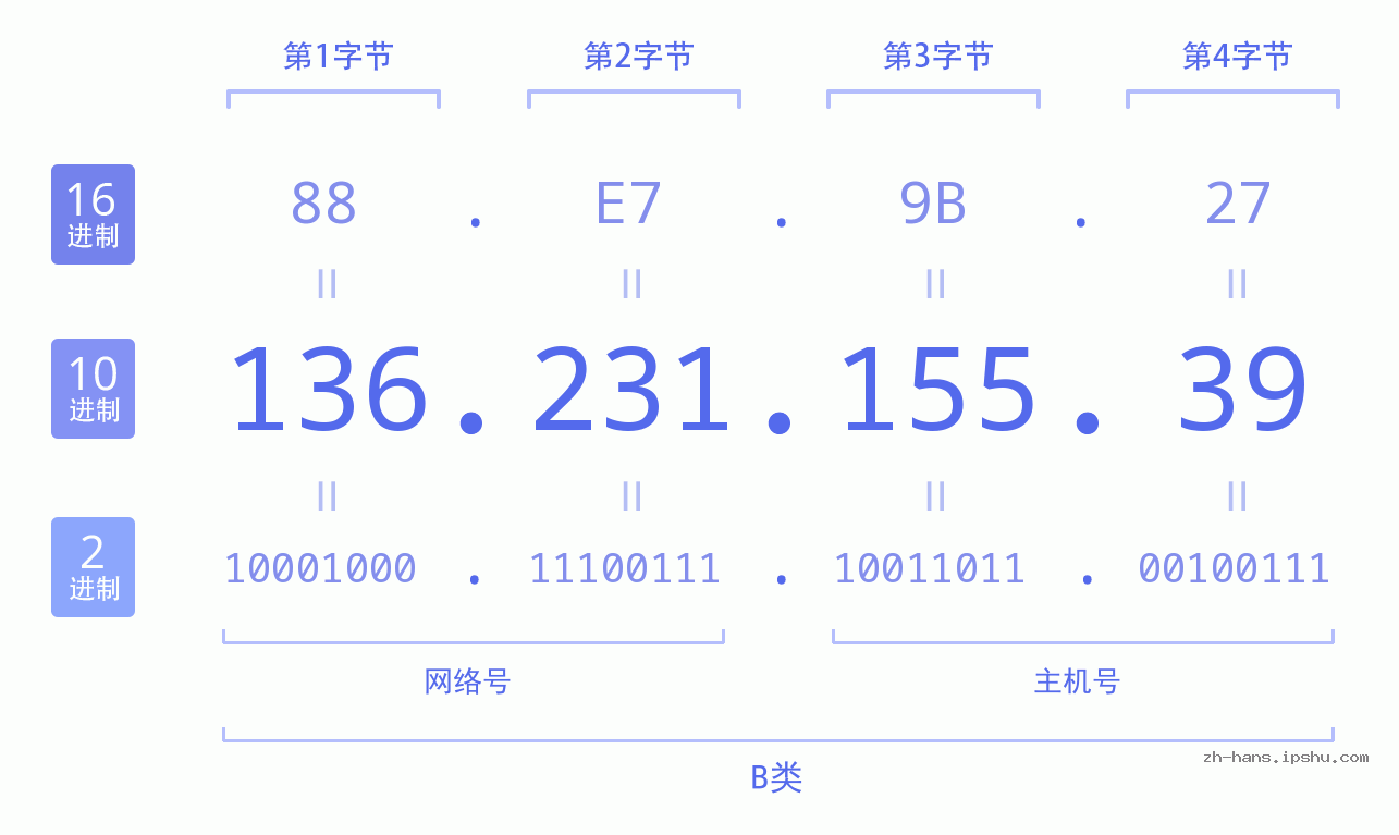 IP地址:136.231.155.39 数据结构图 二进制 十进制 十六进制 IPv4: 136.231.155.39 网络类型 网络号 主机号