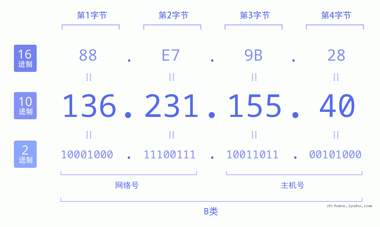 IP地址:136.231.155.40 数据结构图 二进制 十进制 十六进制 IPv4: 136.231.155.40 网络类型 网络号 主机号