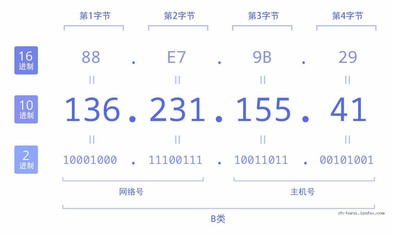 IP地址:136.231.155.41 数据结构图 二进制 十进制 十六进制 IPv4: 136.231.155.41 网络类型 网络号 主机号