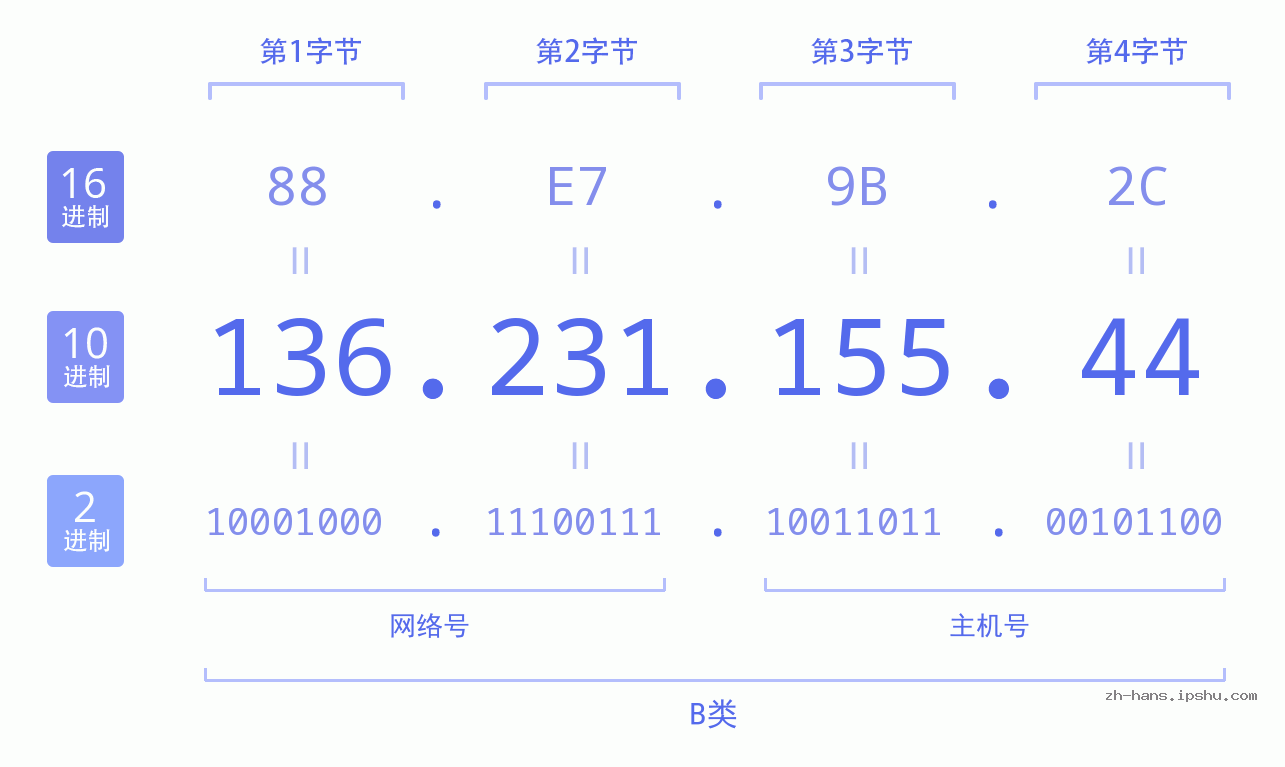 IP地址:136.231.155.44 数据结构图 二进制 十进制 十六进制 IPv4: 136.231.155.44 网络类型 网络号 主机号