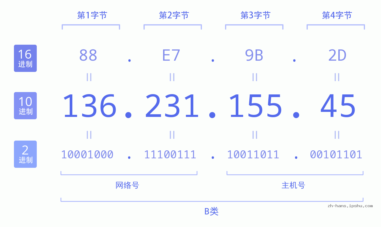 IP地址:136.231.155.45 数据结构图 二进制 十进制 十六进制 IPv4: 136.231.155.45 网络类型 网络号 主机号
