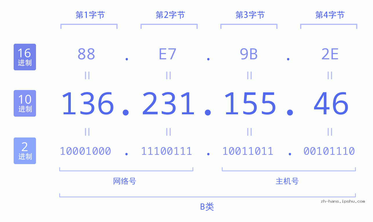 IP地址:136.231.155.46 数据结构图 二进制 十进制 十六进制 IPv4: 136.231.155.46 网络类型 网络号 主机号