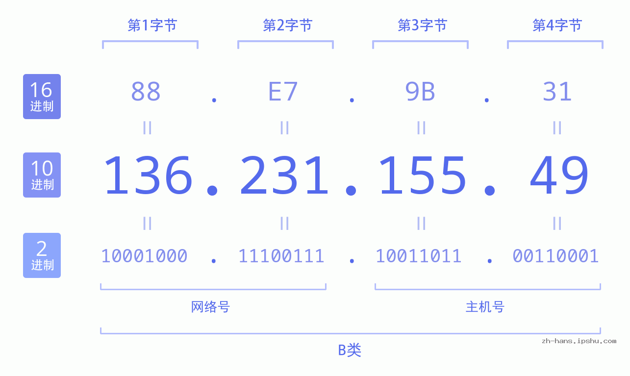IP地址:136.231.155.49 数据结构图 二进制 十进制 十六进制 IPv4: 136.231.155.49 网络类型 网络号 主机号
