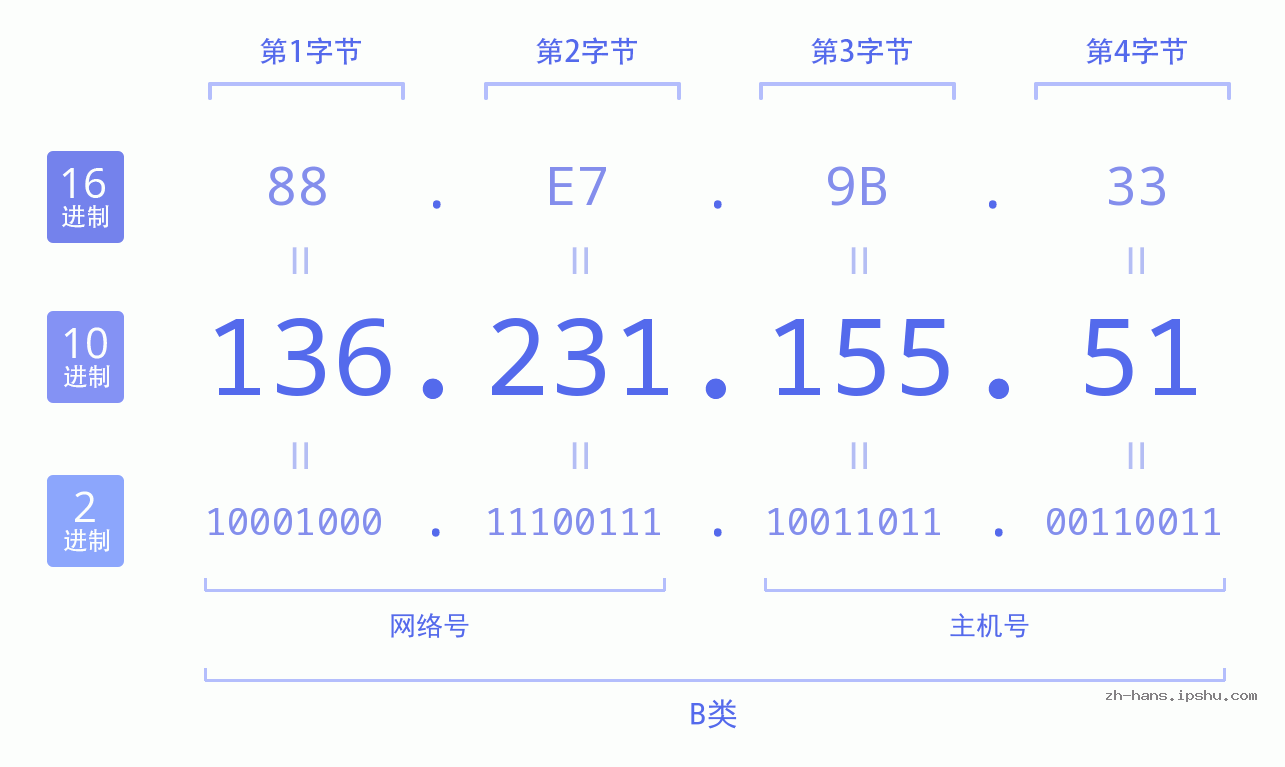 IP地址:136.231.155.51 数据结构图 二进制 十进制 十六进制 IPv4: 136.231.155.51 网络类型 网络号 主机号