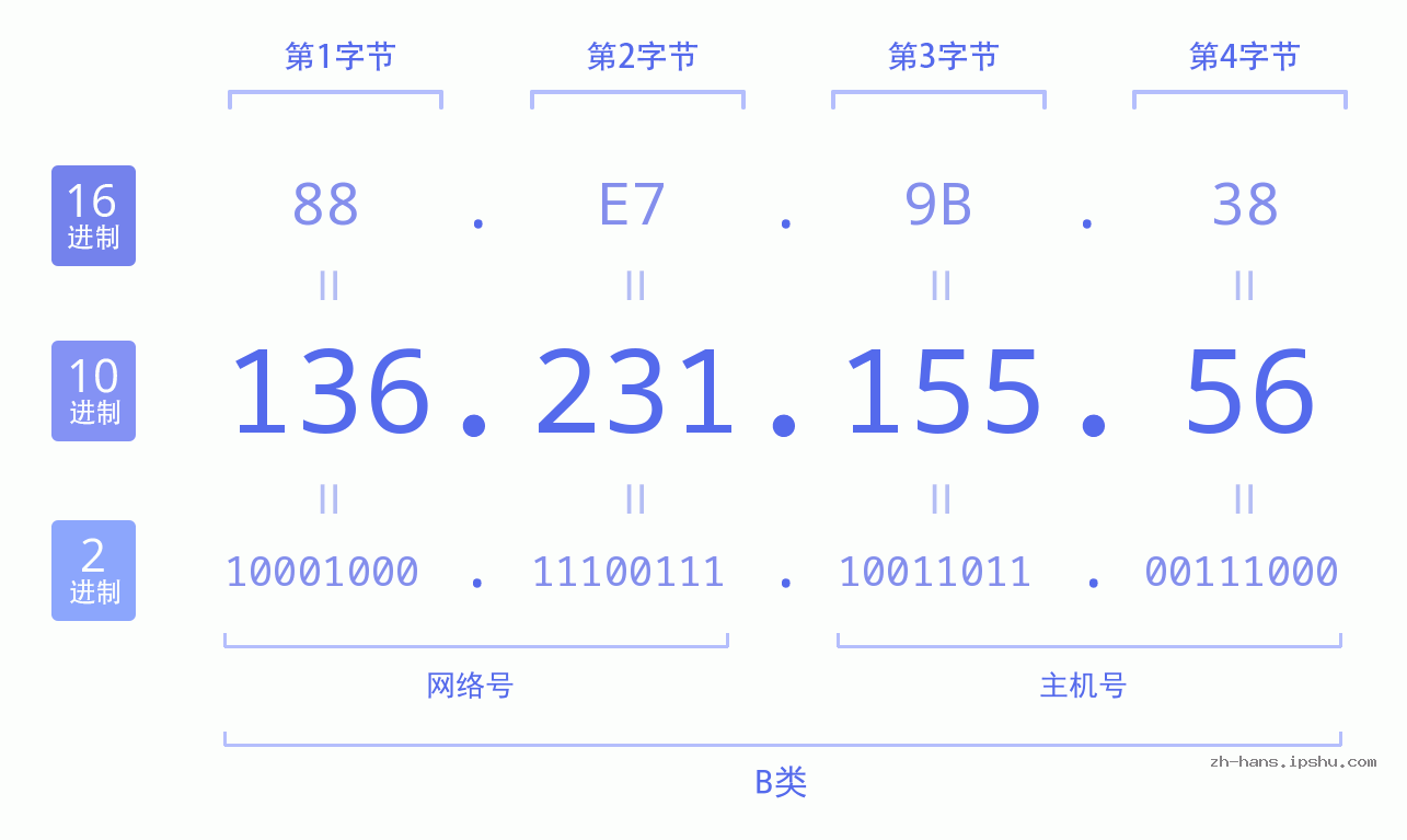 IP地址:136.231.155.56 数据结构图 二进制 十进制 十六进制 IPv4: 136.231.155.56 网络类型 网络号 主机号
