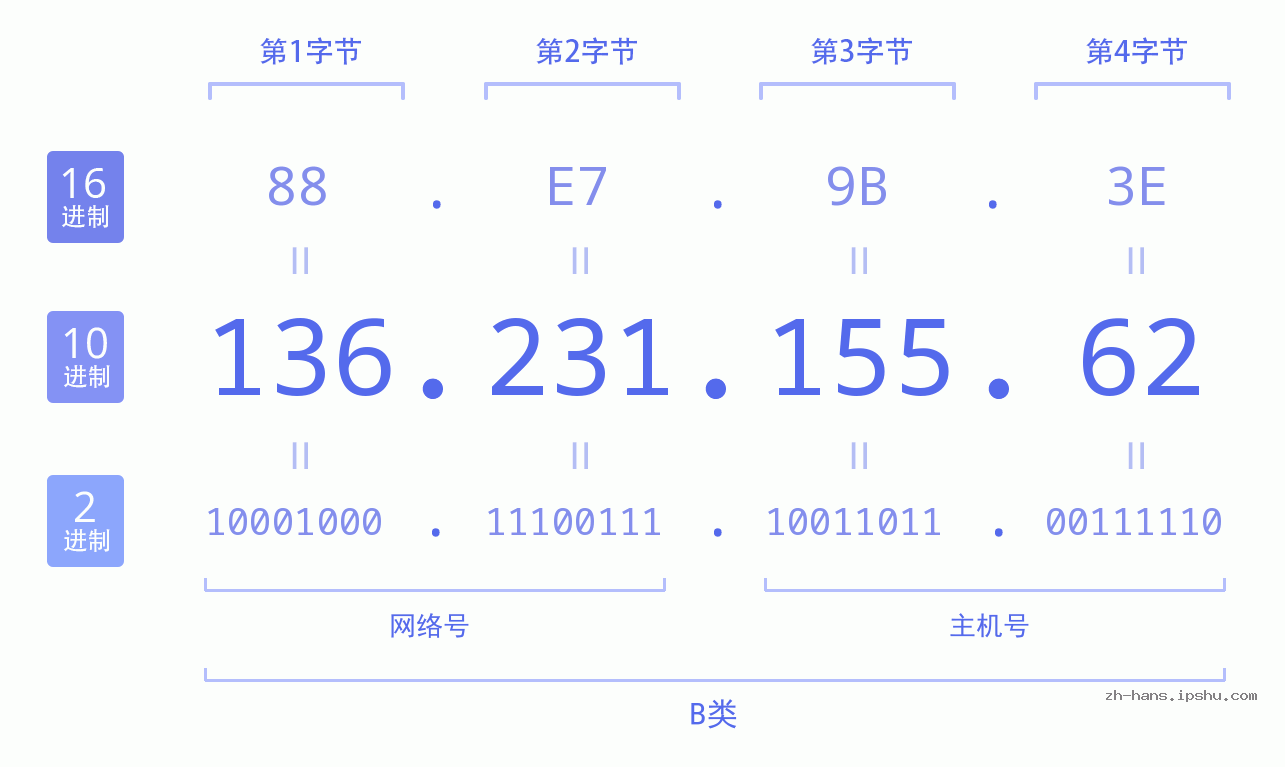 IP地址:136.231.155.62 数据结构图 二进制 十进制 十六进制 IPv4: 136.231.155.62 网络类型 网络号 主机号