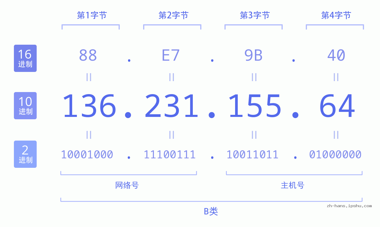 IP地址:136.231.155.64 数据结构图 二进制 十进制 十六进制 IPv4: 136.231.155.64 网络类型 网络号 主机号