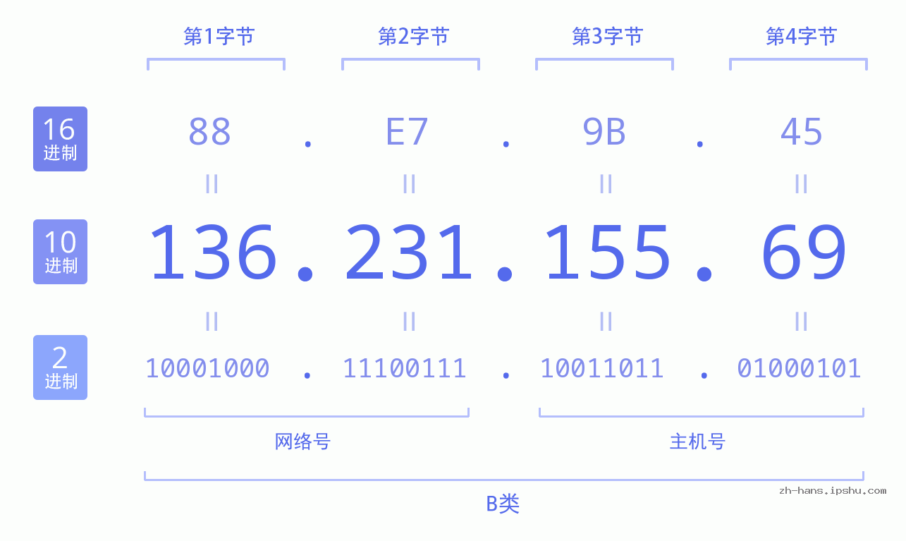 IP地址:136.231.155.69 数据结构图 二进制 十进制 十六进制 IPv4: 136.231.155.69 网络类型 网络号 主机号