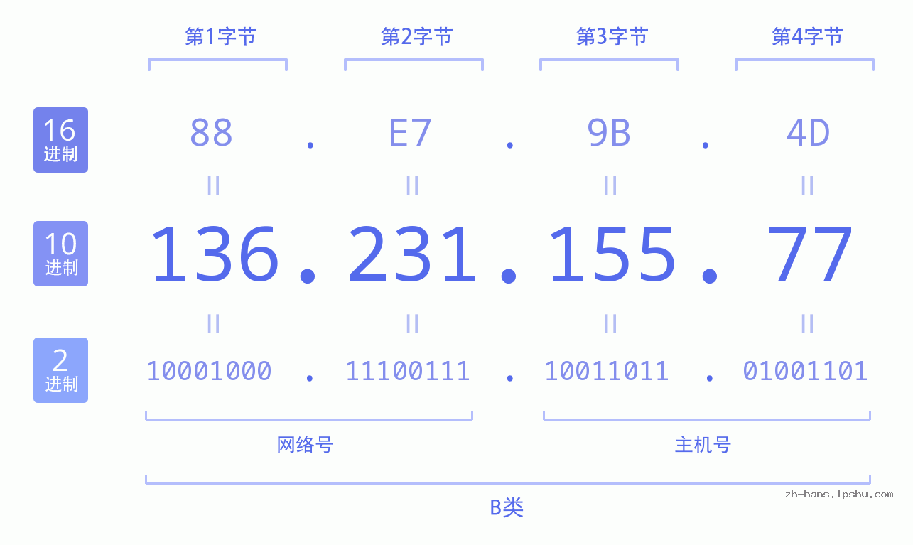 IP地址:136.231.155.77 数据结构图 二进制 十进制 十六进制 IPv4: 136.231.155.77 网络类型 网络号 主机号