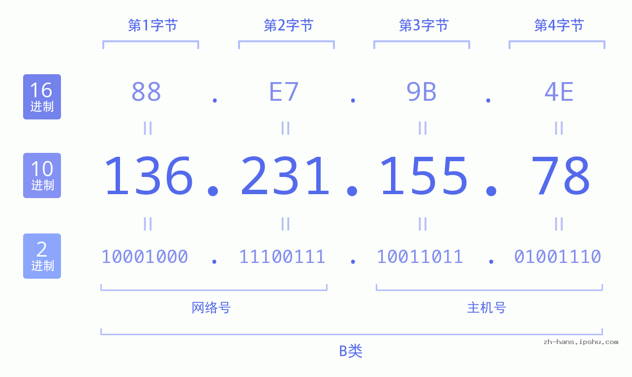 IP地址:136.231.155.78 数据结构图 二进制 十进制 十六进制 IPv4: 136.231.155.78 网络类型 网络号 主机号